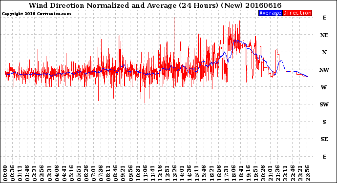 Milwaukee Weather Wind Direction<br>Normalized and Average<br>(24 Hours) (New)