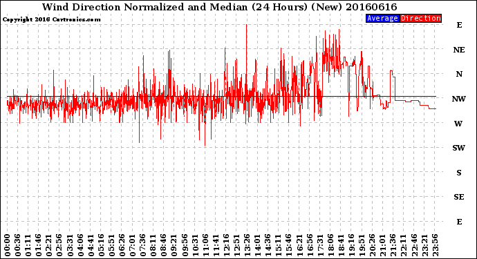 Milwaukee Weather Wind Direction<br>Normalized and Median<br>(24 Hours) (New)