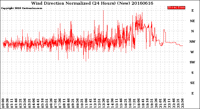 Milwaukee Weather Wind Direction<br>Normalized<br>(24 Hours) (New)