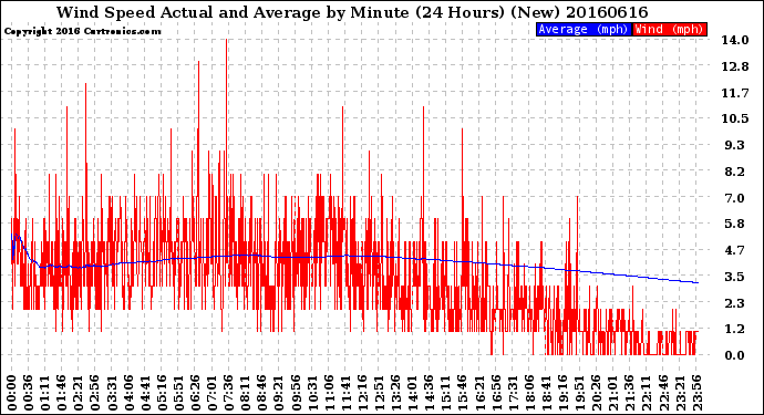 Milwaukee Weather Wind Speed<br>Actual and Average<br>by Minute<br>(24 Hours) (New)