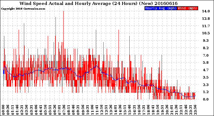 Milwaukee Weather Wind Speed<br>Actual and Hourly<br>Average<br>(24 Hours) (New)