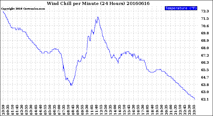 Milwaukee Weather Wind Chill<br>per Minute<br>(24 Hours)