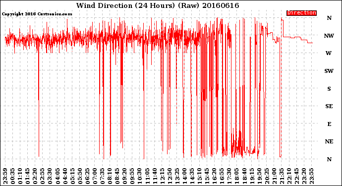 Milwaukee Weather Wind Direction<br>(24 Hours) (Raw)