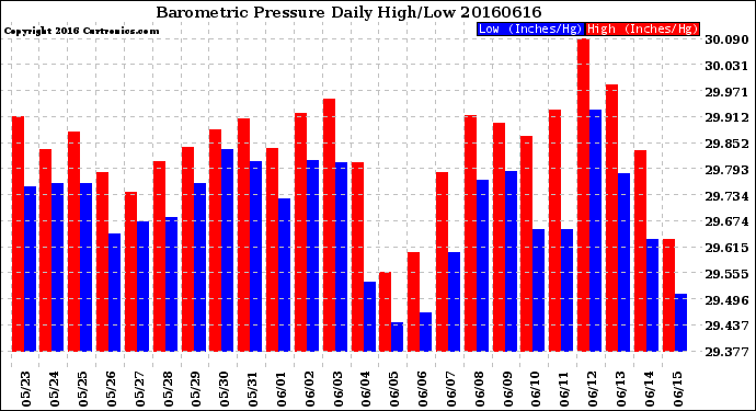 Milwaukee Weather Barometric Pressure<br>Daily High/Low