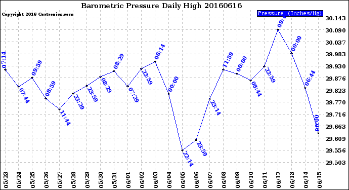 Milwaukee Weather Barometric Pressure<br>Daily High