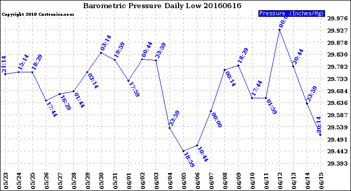 Milwaukee Weather Barometric Pressure<br>Daily Low