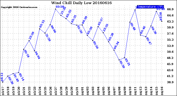 Milwaukee Weather Wind Chill<br>Daily Low