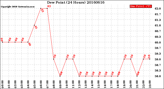 Milwaukee Weather Dew Point<br>(24 Hours)