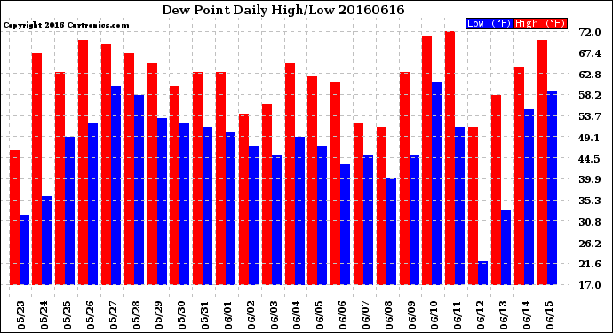 Milwaukee Weather Dew Point<br>Daily High/Low