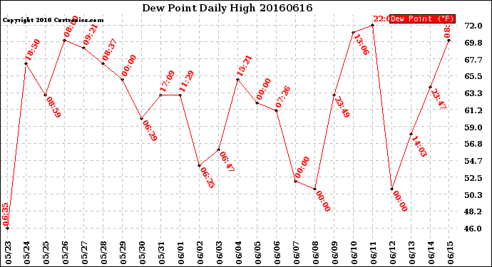 Milwaukee Weather Dew Point<br>Daily High