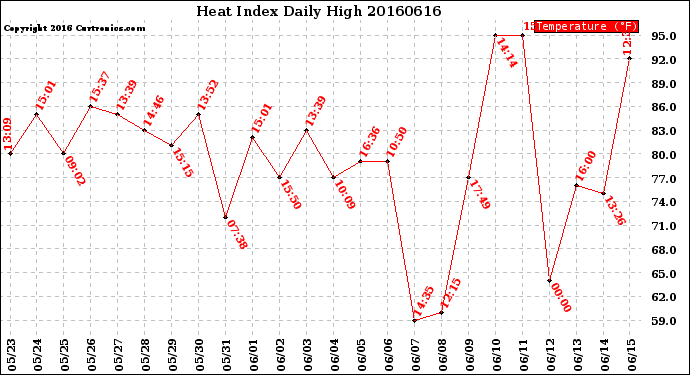 Milwaukee Weather Heat Index<br>Daily High