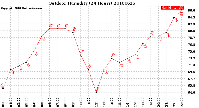 Milwaukee Weather Outdoor Humidity<br>(24 Hours)