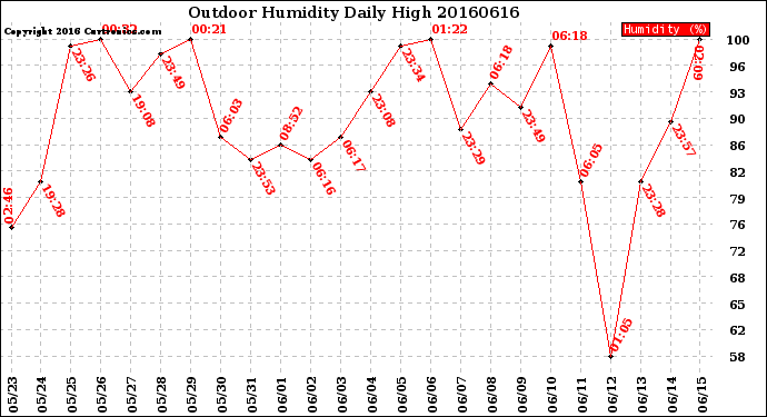 Milwaukee Weather Outdoor Humidity<br>Daily High