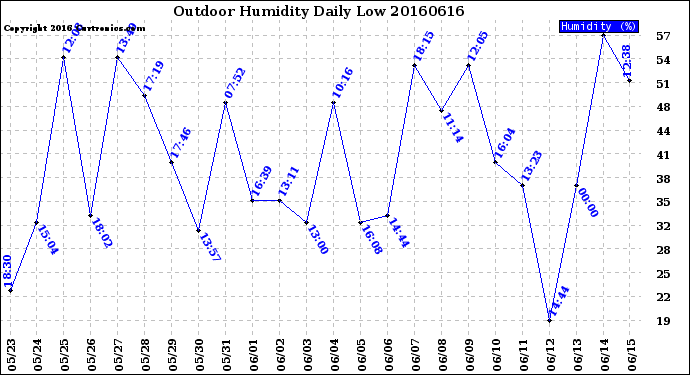 Milwaukee Weather Outdoor Humidity<br>Daily Low