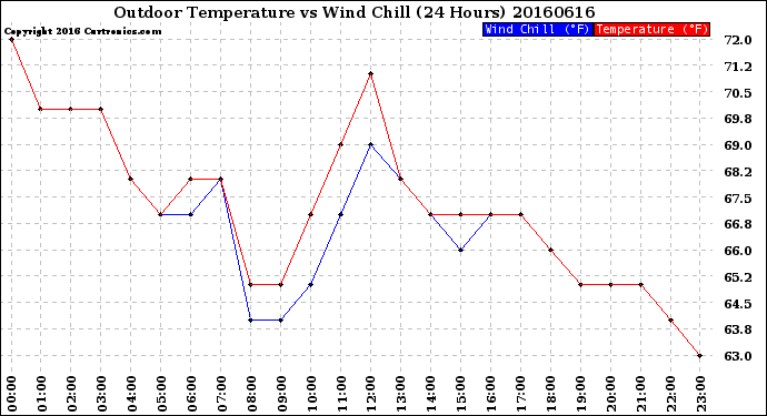 Milwaukee Weather Outdoor Temperature<br>vs Wind Chill<br>(24 Hours)