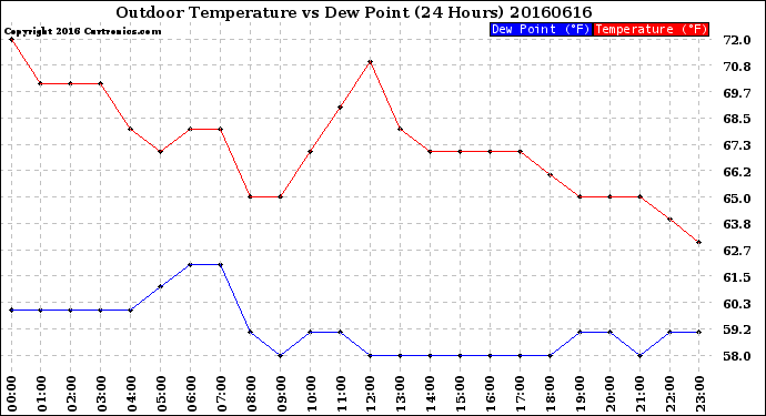 Milwaukee Weather Outdoor Temperature<br>vs Dew Point<br>(24 Hours)