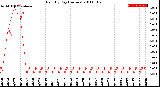 Milwaukee Weather Rain<br>By Day<br>(Inches)