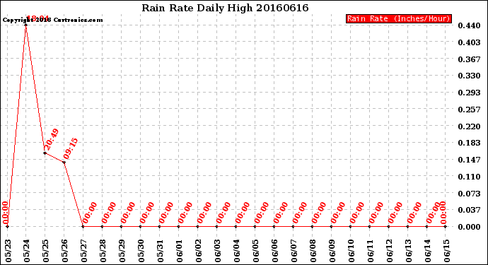 Milwaukee Weather Rain Rate<br>Daily High