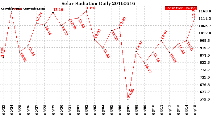 Milwaukee Weather Solar Radiation<br>Daily