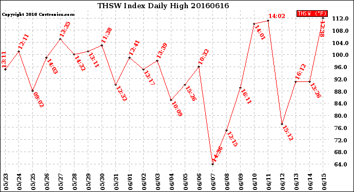 Milwaukee Weather THSW Index<br>Daily High