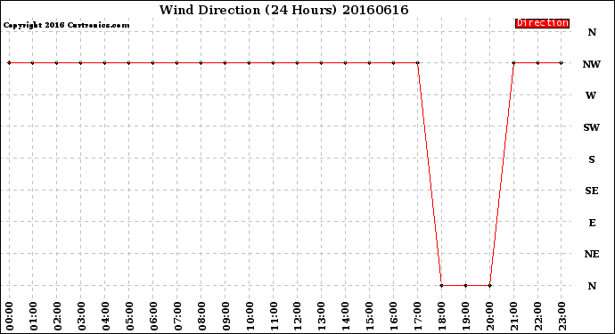 Milwaukee Weather Wind Direction<br>(24 Hours)