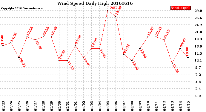 Milwaukee Weather Wind Speed<br>Daily High