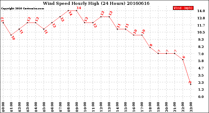 Milwaukee Weather Wind Speed<br>Hourly High<br>(24 Hours)