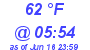 Milwaukee Weather Dewpoint High High Today