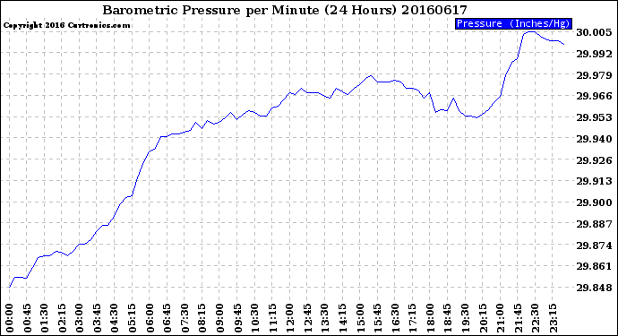 Milwaukee Weather Barometric Pressure<br>per Minute<br>(24 Hours)