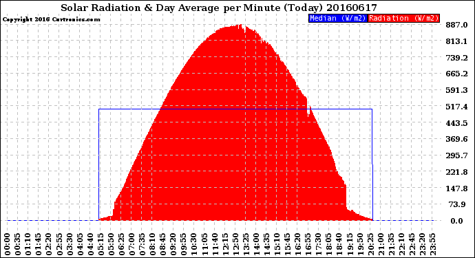 Milwaukee Weather Solar Radiation<br>& Day Average<br>per Minute<br>(Today)