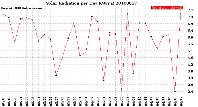 Milwaukee Weather Solar Radiation<br>per Day KW/m2