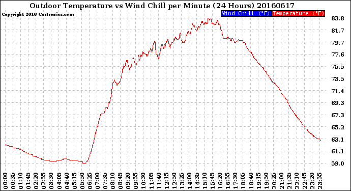 Milwaukee Weather Outdoor Temperature<br>vs Wind Chill<br>per Minute<br>(24 Hours)