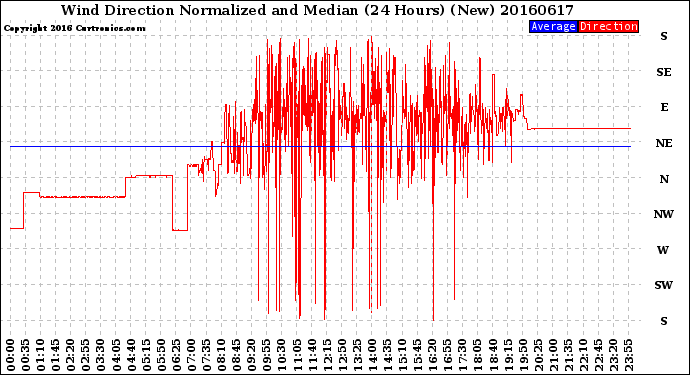 Milwaukee Weather Wind Direction<br>Normalized and Median<br>(24 Hours) (New)