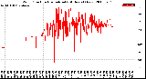 Milwaukee Weather Wind Direction<br>Normalized<br>(24 Hours) (New)