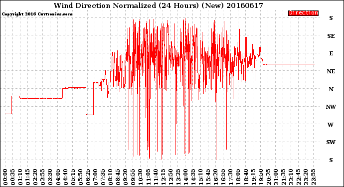 Milwaukee Weather Wind Direction<br>Normalized<br>(24 Hours) (New)