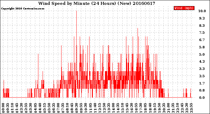 Milwaukee Weather Wind Speed<br>by Minute<br>(24 Hours) (New)