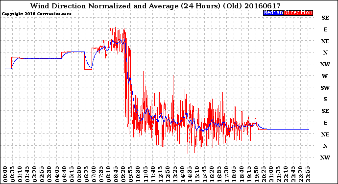 Milwaukee Weather Wind Direction<br>Normalized and Average<br>(24 Hours) (Old)