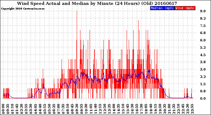 Milwaukee Weather Wind Speed<br>Actual and Median<br>by Minute<br>(24 Hours) (Old)