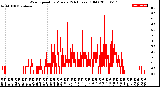 Milwaukee Weather Wind Speed<br>by Minute<br>(24 Hours) (Old)