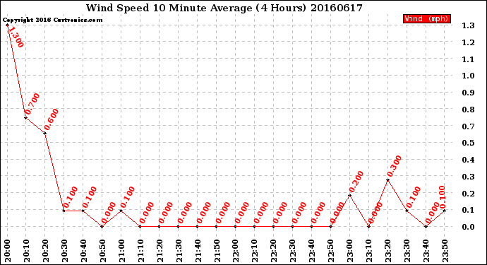 Milwaukee Weather Wind Speed<br>10 Minute Average<br>(4 Hours)