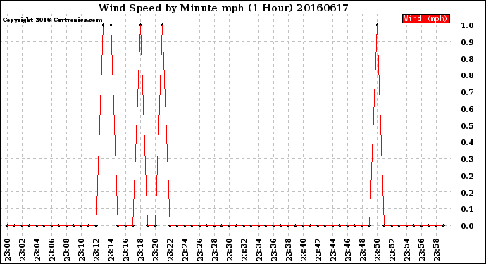 Milwaukee Weather Wind Speed<br>by Minute mph<br>(1 Hour)