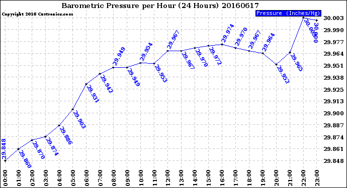 Milwaukee Weather Barometric Pressure<br>per Hour<br>(24 Hours)