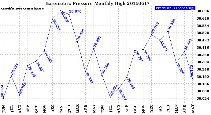 Milwaukee Weather Barometric Pressure<br>Monthly High