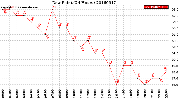 Milwaukee Weather Dew Point<br>(24 Hours)