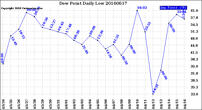 Milwaukee Weather Dew Point<br>Daily Low