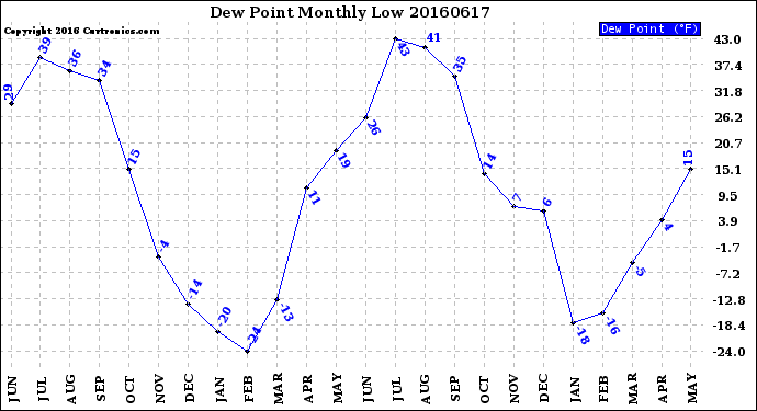 Milwaukee Weather Dew Point<br>Monthly Low