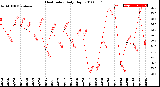 Milwaukee Weather Heat Index<br>Daily High