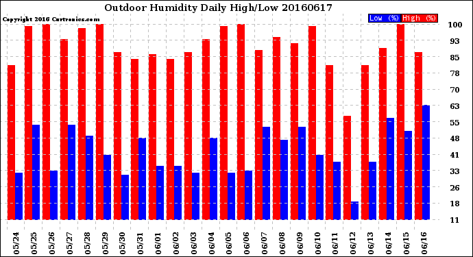 Milwaukee Weather Outdoor Humidity<br>Daily High/Low