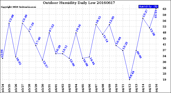 Milwaukee Weather Outdoor Humidity<br>Daily Low