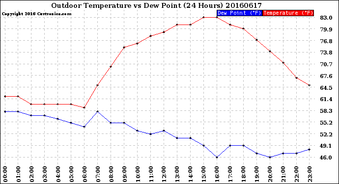 Milwaukee Weather Outdoor Temperature<br>vs Dew Point<br>(24 Hours)